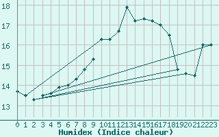 Courbe de l'humidex pour Valley