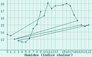 Courbe de l'humidex pour Lisbonne (Po)