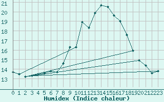 Courbe de l'humidex pour Adjud