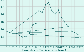 Courbe de l'humidex pour Koetschach / Mauthen