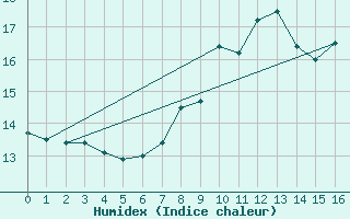 Courbe de l'humidex pour Koetschach / Mauthen