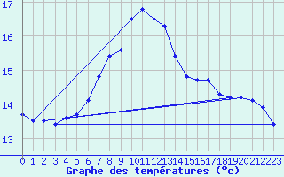 Courbe de tempratures pour Lauwersoog Aws