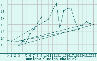 Courbe de l'humidex pour Kleiner Feldberg / Taunus