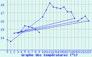 Courbe de tempratures pour Cap de la Hague (50)