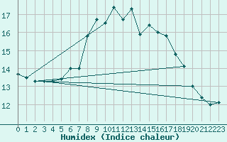 Courbe de l'humidex pour Kuopio Ritoniemi