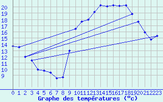 Courbe de tempratures pour Quintenic (22)