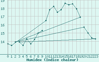 Courbe de l'humidex pour Orange (84)