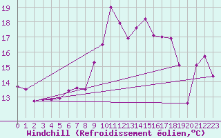 Courbe du refroidissement olien pour Cimetta