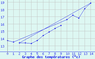 Courbe de tempratures pour Alfhausen