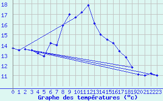 Courbe de tempratures pour Nideggen-Schmidt