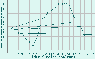 Courbe de l'humidex pour Murcia