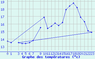 Courbe de tempratures pour Buzenol (Be)