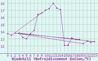 Courbe du refroidissement olien pour Mersin