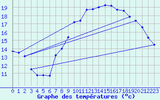 Courbe de tempratures pour Valognes (50)