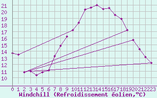 Courbe du refroidissement olien pour Kaisersbach-Cronhuette