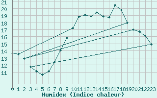 Courbe de l'humidex pour Herstmonceux (UK)