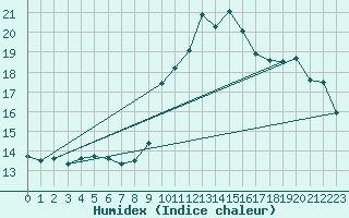 Courbe de l'humidex pour Le Luc - Cannet des Maures (83)