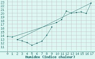 Courbe de l'humidex pour Leign-les-Bois - La Chamarderie (86)