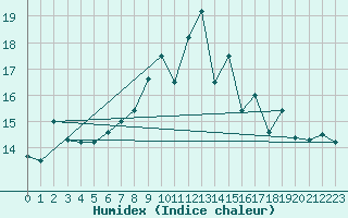 Courbe de l'humidex pour Matro (Sw)