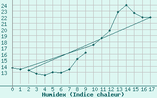 Courbe de l'humidex pour Le Mas (06)