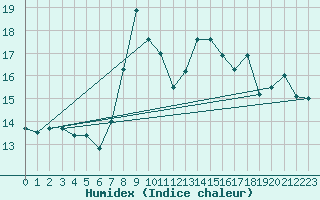 Courbe de l'humidex pour Santander (Esp)