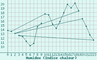 Courbe de l'humidex pour Hohrod (68)