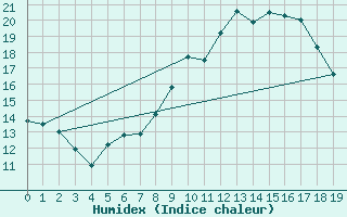 Courbe de l'humidex pour Saint Gallen
