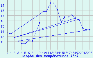 Courbe de tempratures pour Izegem (Be)