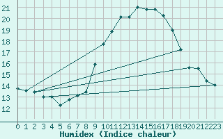 Courbe de l'humidex pour Bziers-Centre (34)