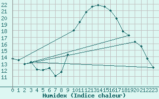 Courbe de l'humidex pour Montauban (82)