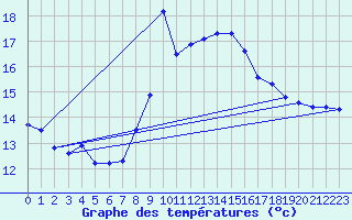 Courbe de tempratures pour Brignogan (29)