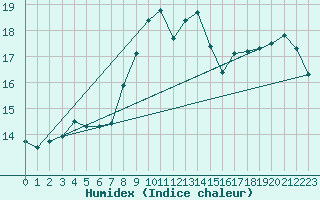 Courbe de l'humidex pour Sausseuzemare-en-Caux (76)