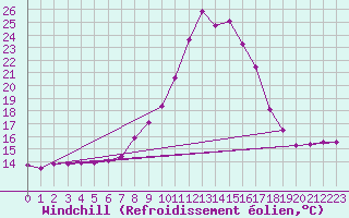 Courbe du refroidissement olien pour Tortosa