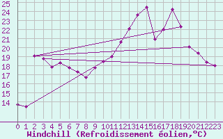 Courbe du refroidissement olien pour Pointe de Socoa (64)