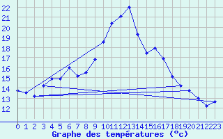 Courbe de tempratures pour Pointe de Socoa (64)