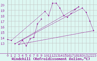 Courbe du refroidissement olien pour Reims-Courcy (51)