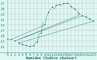 Courbe de l'humidex pour Badajoz / Talavera La Real