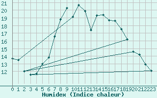 Courbe de l'humidex pour Isenvad