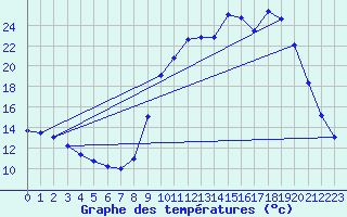 Courbe de tempratures pour Sisteron (04)