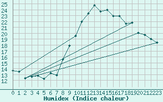 Courbe de l'humidex pour Grimentz (Sw)