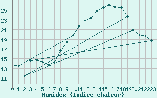 Courbe de l'humidex pour Valencia de Alcantara
