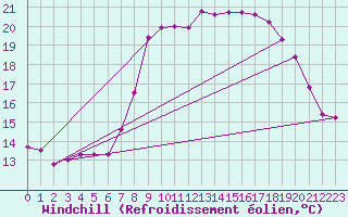 Courbe du refroidissement olien pour Solenzara - Base arienne (2B)