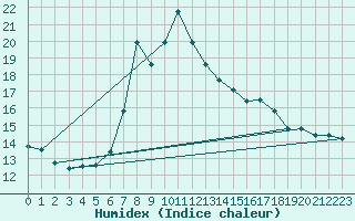 Courbe de l'humidex pour Langenlois