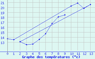 Courbe de tempratures pour St. Radegund