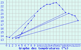 Courbe de tempratures pour Zinnwald-Georgenfeld