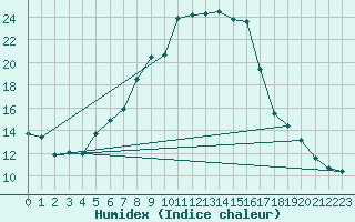 Courbe de l'humidex pour Kevo