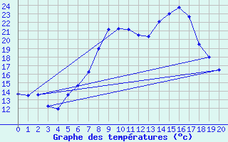 Courbe de tempratures pour Beznau