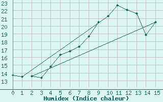 Courbe de l'humidex pour Fetesti