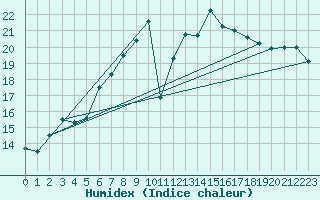 Courbe de l'humidex pour Meppen