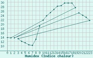 Courbe de l'humidex pour Ble / Mulhouse (68)